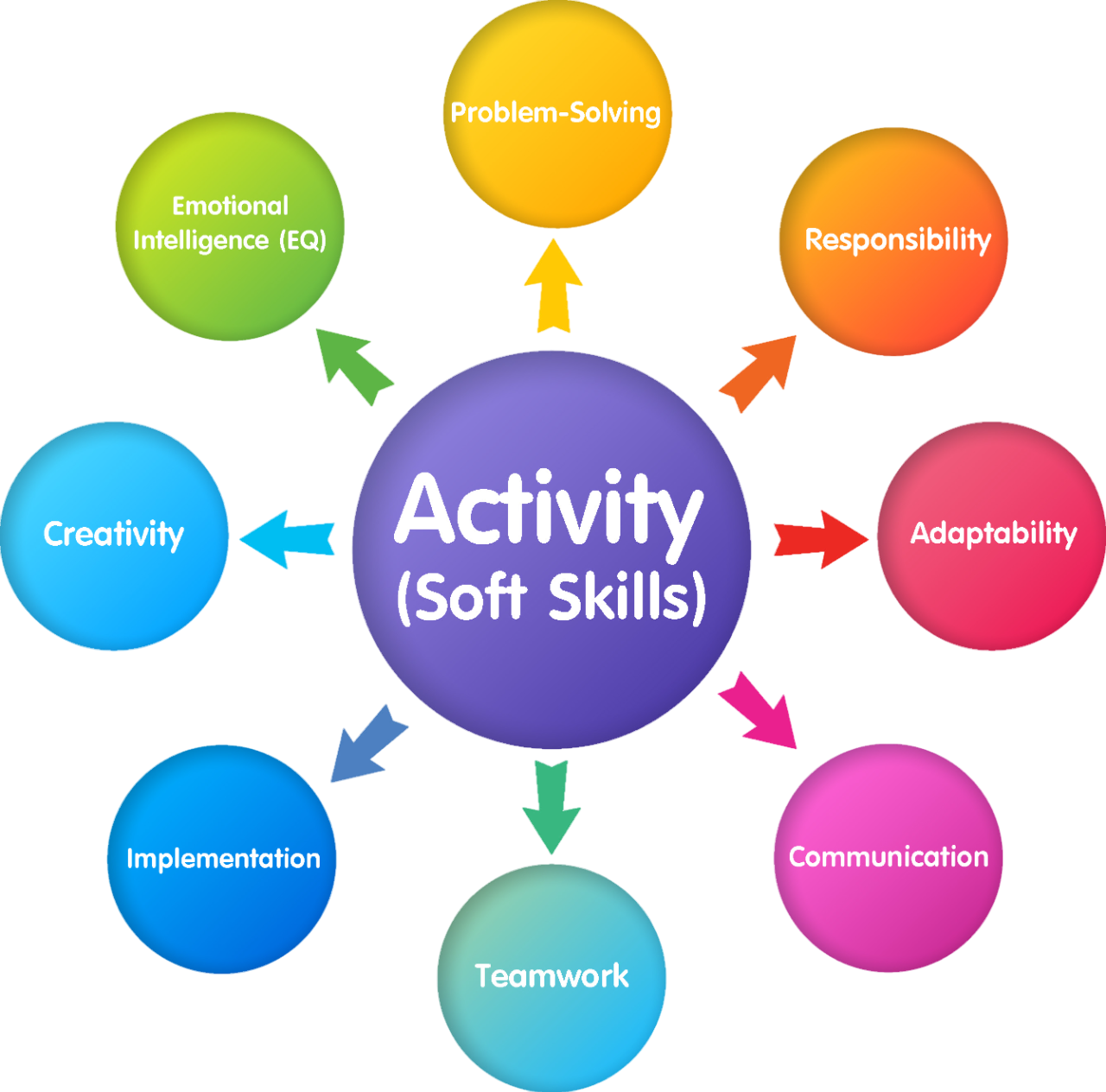 Activity: Soft Skills เพื่อการทำงานร่วมกับผู้อื่น