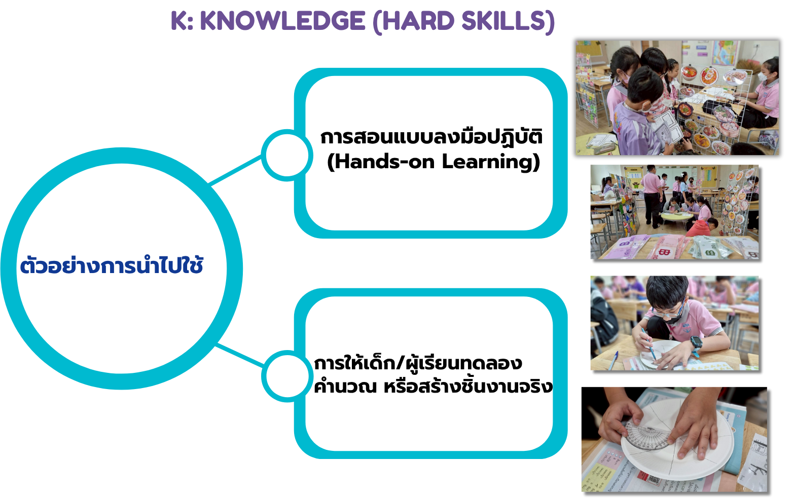 กิจกรรมหมวด Knowledge – เรียนรู้แบบลงมือปฏิบัติ